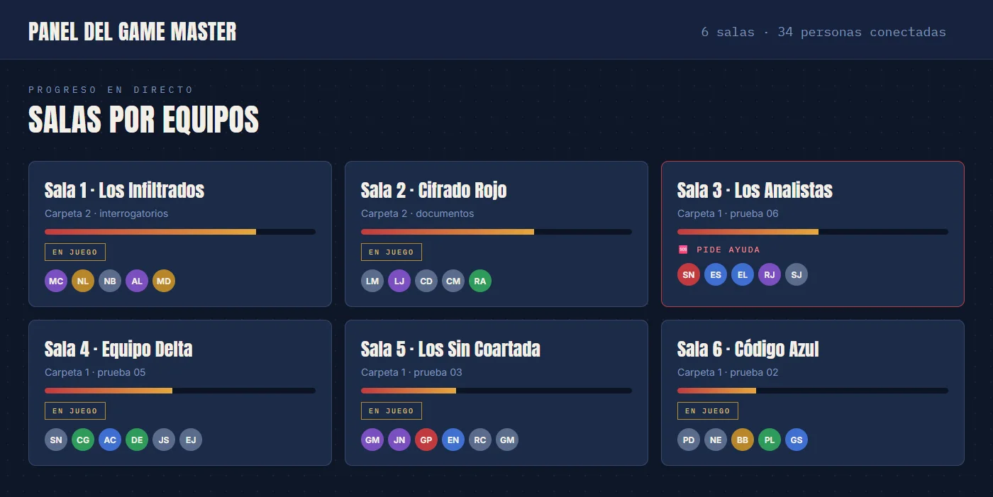 Panel con el progreso de cada sala de equipo en el escape room virtual