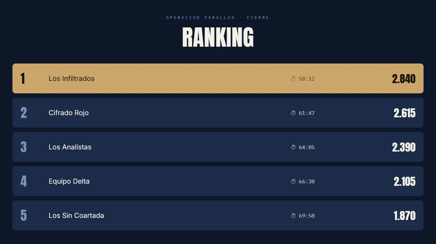 Ranking final de equipos del escape room online para empresas