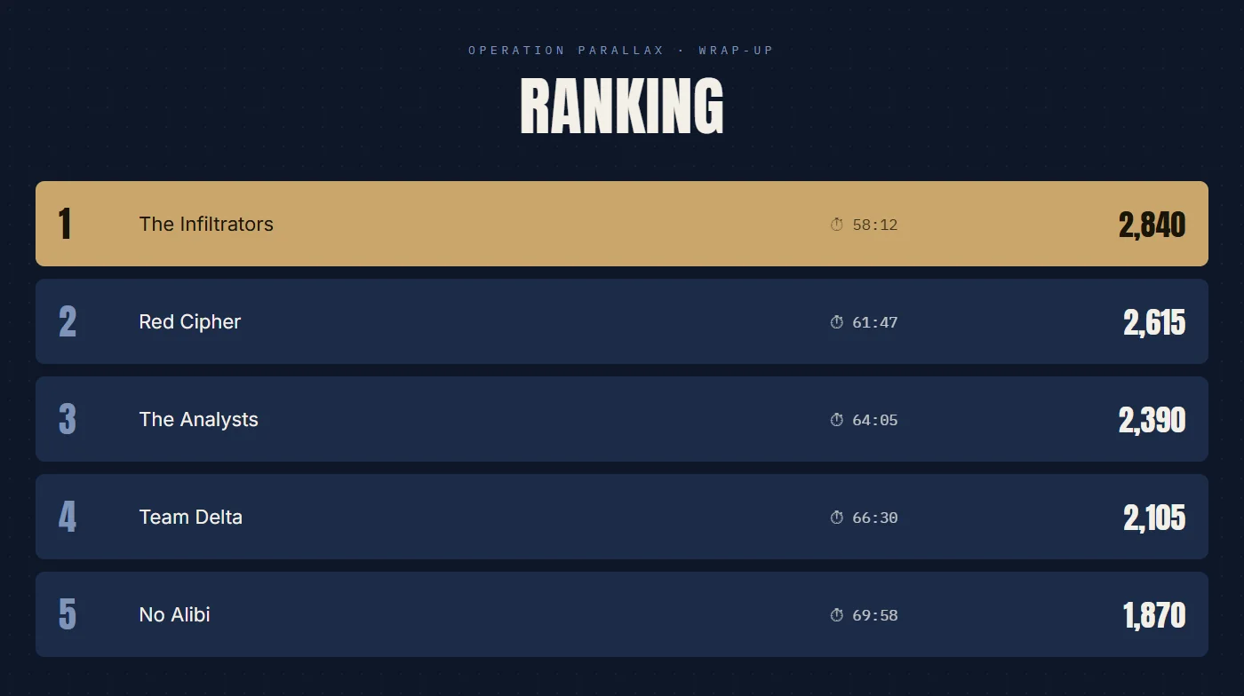 Final team ranking of the online escape room for companies