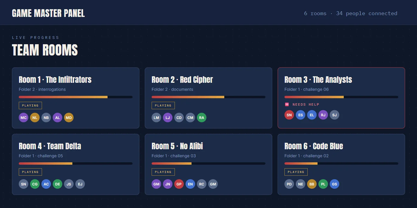 Panel showing the progress of each team room in the virtual escape room
